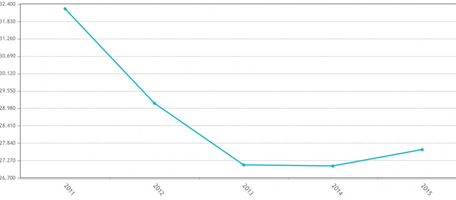 Gráfico donde se ve el número de víctimas de violencia doméstica en relación con los años / INE