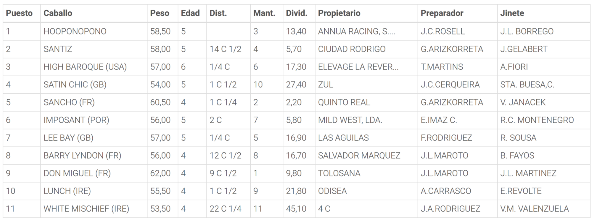 Resultados de la Carrera 4. Hipódromo de la Zarzuela