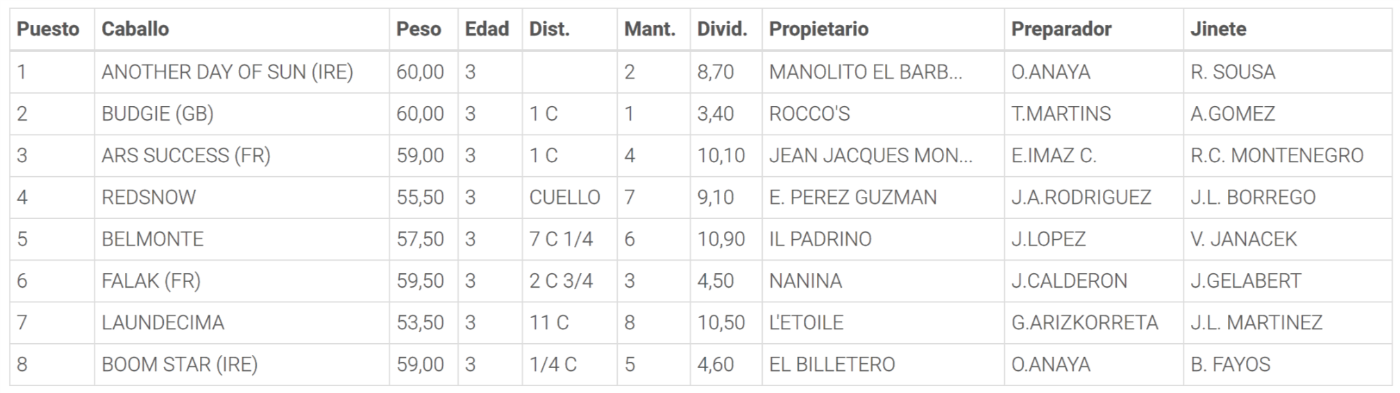 Resultados de la Carrera 5. Hipódromo de la Zarzuela