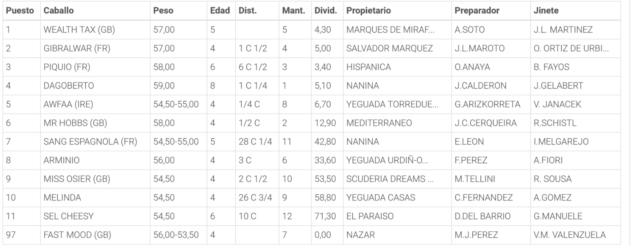 Resultados de la Carrera 6. Hipódromo de la Zarzuela