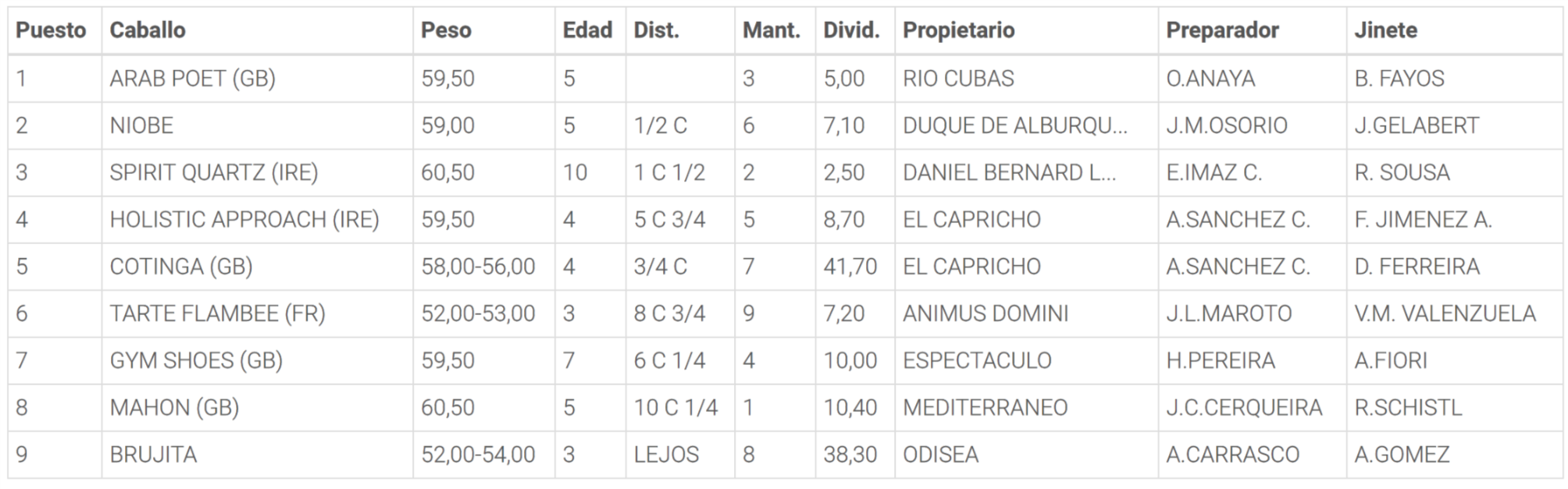 Resultados de la Carrera 7. Hipódromo de la Zarzuela